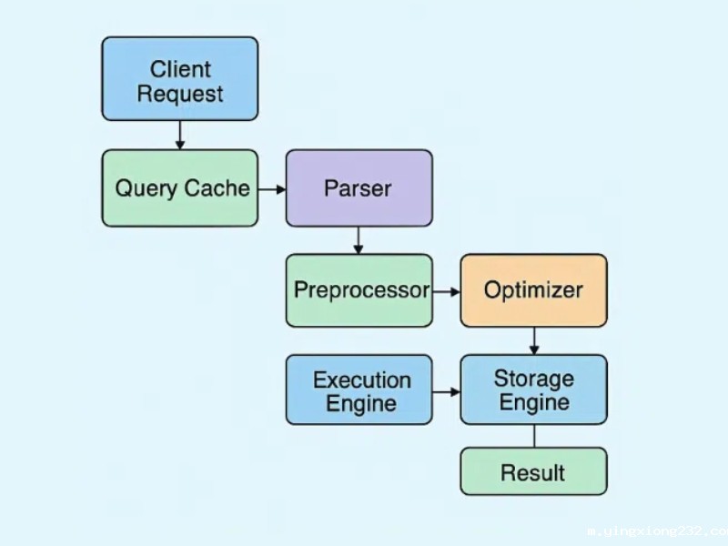 MySQL SQL执行流程解析：优化性能的秘密都在这里