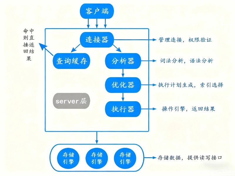一张MySQL基础架构图，看懂SQL语句执行流程